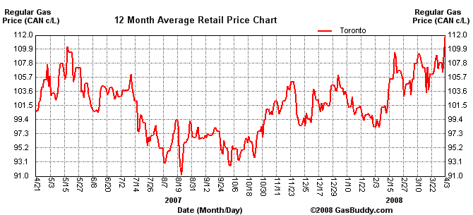 12-month chart