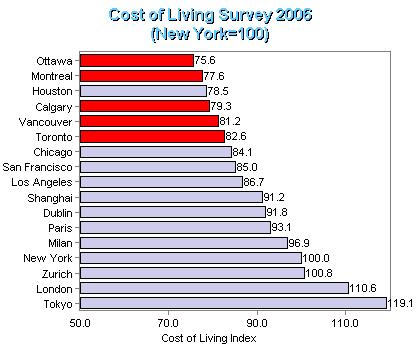 Cost of Living in North American Cities
