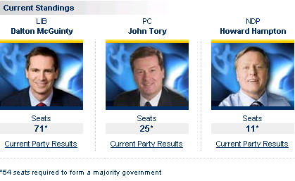 Ontario Election 2007 Results